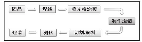 LED 封裝工藝流程