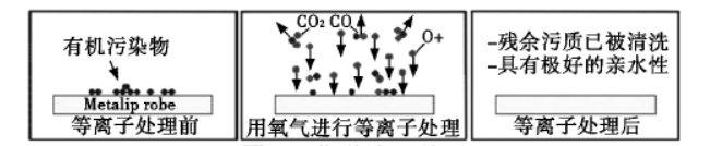 等離子去膠