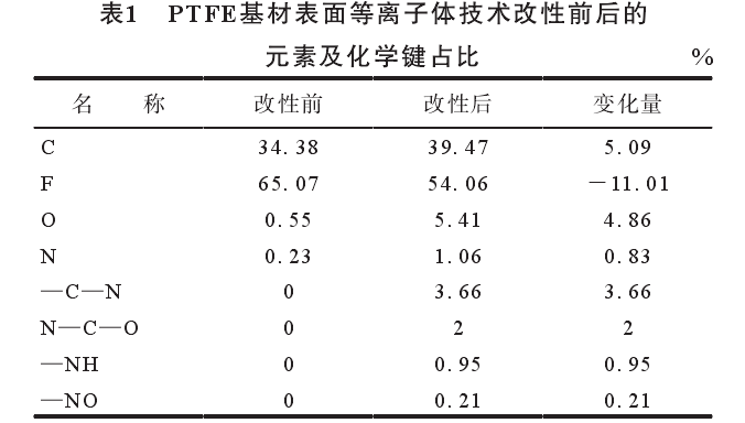 PTFE基材表面等離子體技術(shù)改性前后的元素及化學(xué)鍵占比