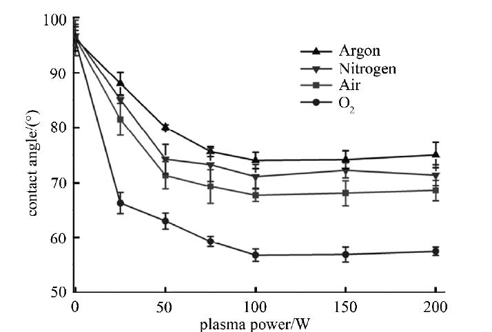 等離子體處理功率對(duì)接觸角的影響