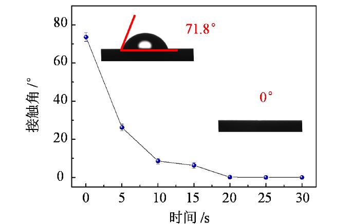 硅晶片表面接觸角隨等離子表面處理時長變化曲線