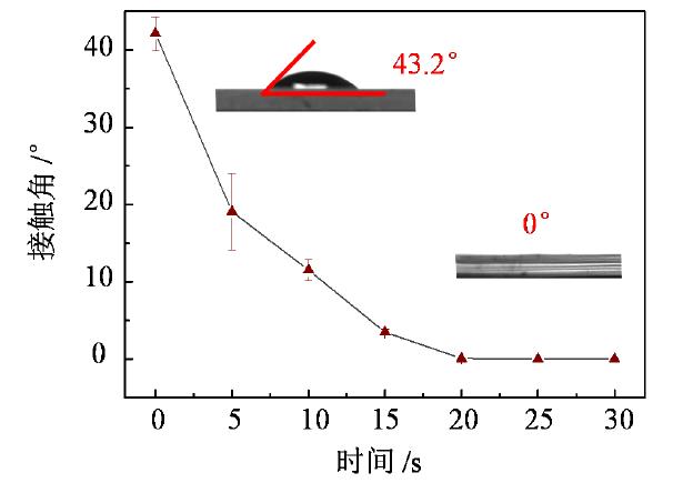 石英晶片表面接觸角隨等離子表面處理時長變化曲線