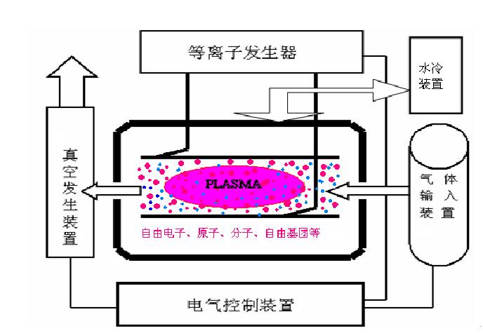 等離子清洗機(jī)原理示意圖