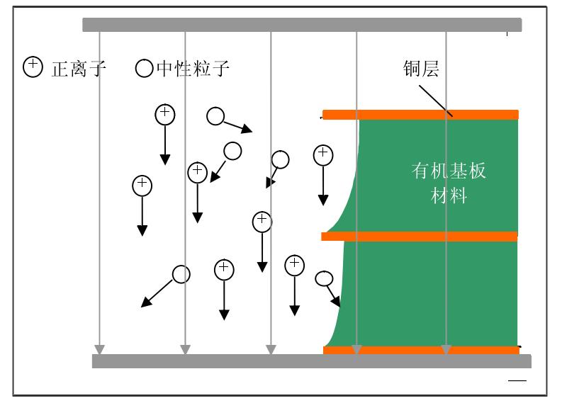 等離子清洗示意圖