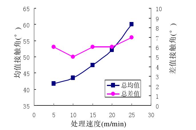 等離子處理速度與處理效果的關(guān)系