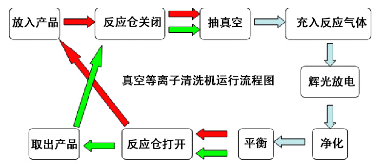 真空等離子清洗機(jī)運(yùn)行流程圖