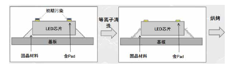 LED芯片基板等離子清洗