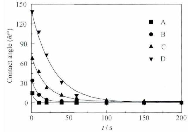 多孔硅樣品接觸角隨氧等離子處理時間的關(guān)系