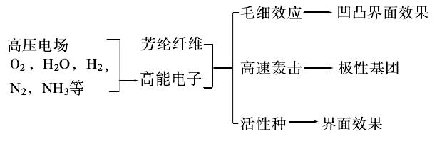 低溫等離子體作用機(jī)理