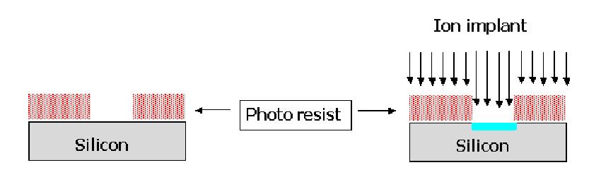 圖 1.3 光刻膠在離子注入過(guò)程中的作用