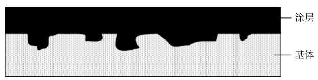 圖 1 涂層機械咬合附著機理示意