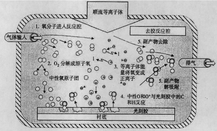 等離子去膠機中氧原子與光刻膠的反應(yīng)