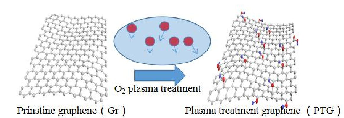 石墨烯氧等離子處理示意圖