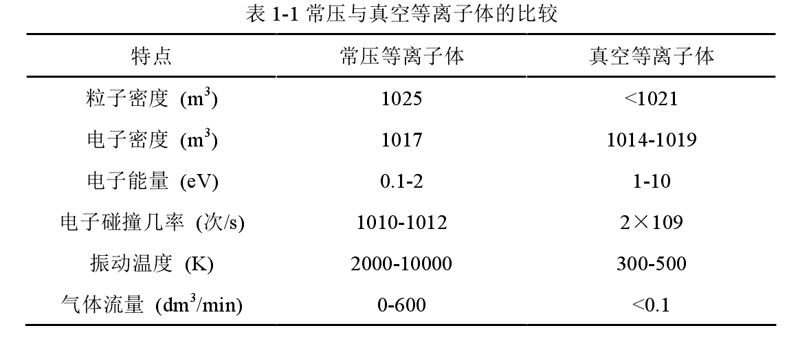 常壓與真空等離子體對比