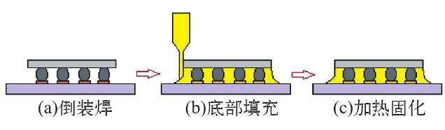 圖 1 底部填充工藝流程示意圖