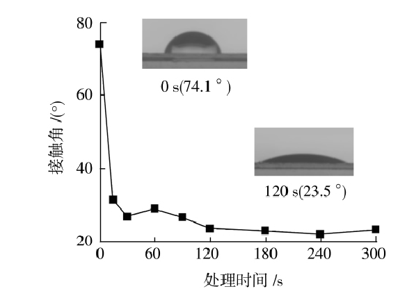 PET薄膜的接觸角與等離子處理時(shí)間的關(guān)系