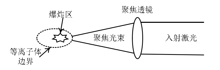 圖 2.1 激光誘導(dǎo)空氣擊穿產(chǎn)生等離子體示意圖