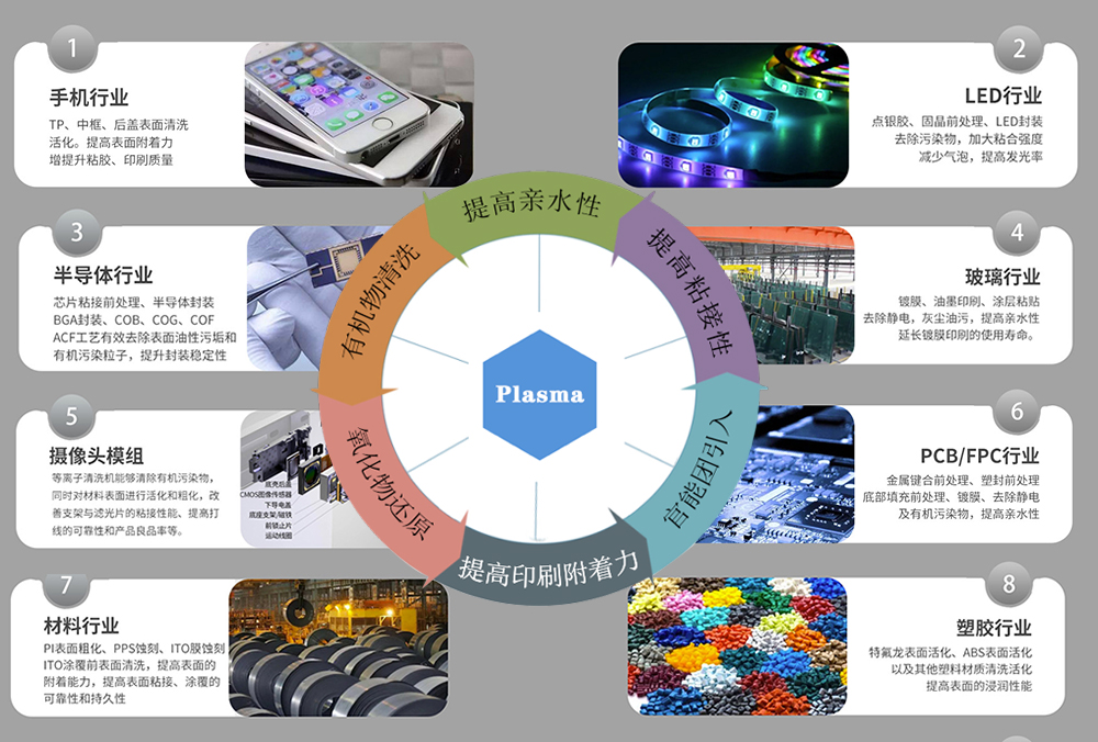 等離子清洗機應(yīng)用