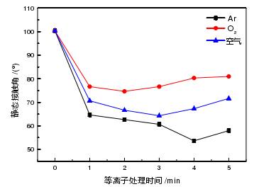 圖1-4 處理時間與表面接觸角的關系