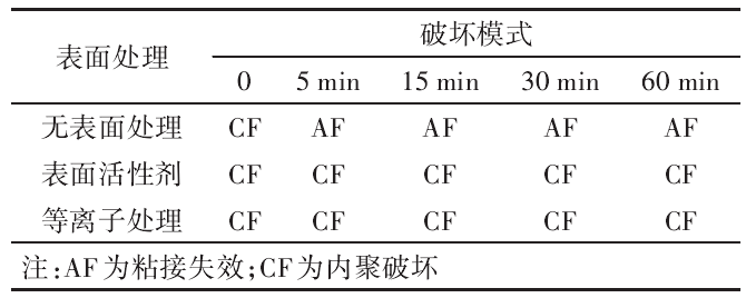 65 ℃ 不同停留時間下不同表面處理工藝的 2K 漆板在高溫剝離試驗中的破壞模式