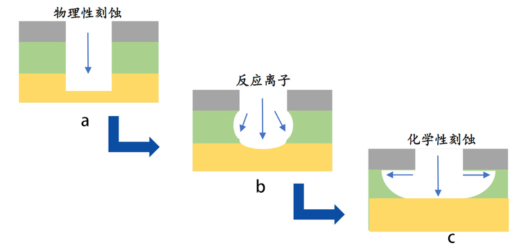 圖 1 -1 基本的刻蝕機(jī)制： a.物理刻蝕； b.反應(yīng)離子性刻蝕； c.化學(xué)刻蝕