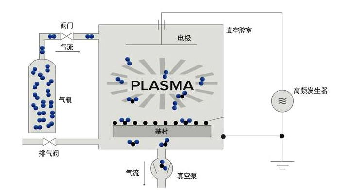 等離子清洗機工作原理圖