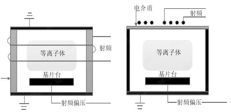 圖 1.2 感性耦合等離子體源示意圖（a）盤香型線圈 ICP （b）柱狀線圈 ICP