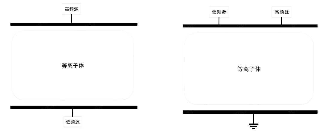 圖1-2 雙頻容性耦合等離子體源裝置