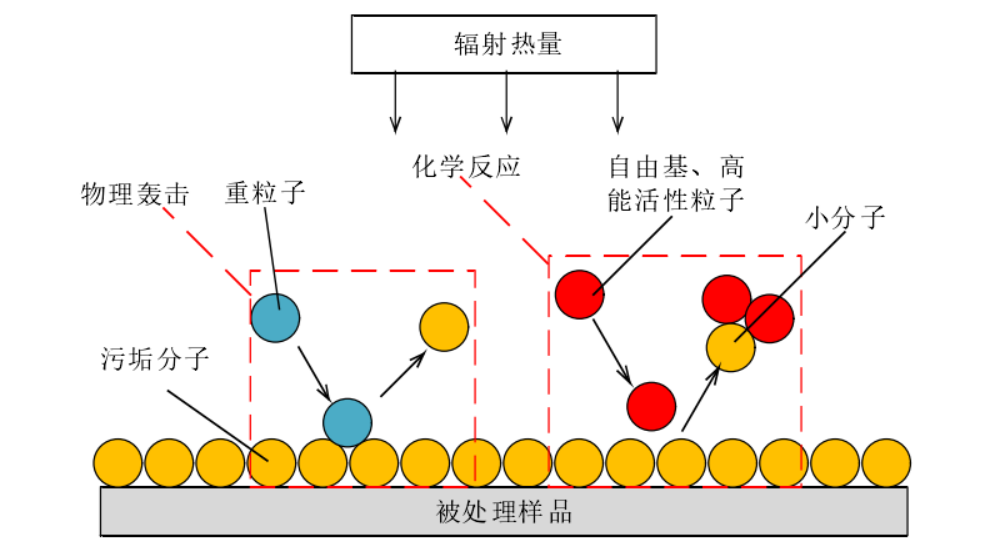 等離子體清洗原理示意圖